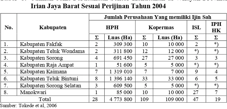 Tabel  5.  Jumlah Jenis Perusahaan Sektor Kehutanan di Wilayah Provinsi Irian Jaya Barat Sesuai Perijinan Tahun 2004 