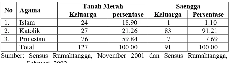 Tabel 9.  Jumlah Penduduk Berdasarkan Agama di Desa Tanah Merah dan Saengga Tahun 2002 