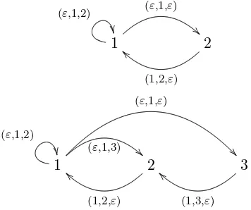 Figure 1. The preﬁx-suﬃx automata corresponding to theFibonacci (above) and the Tribonacci substitution (below).
