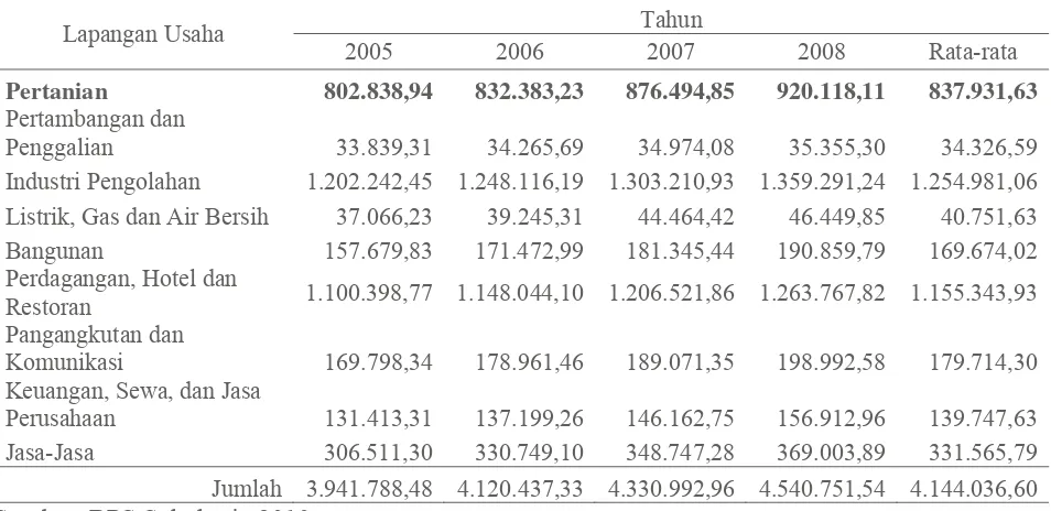 Tabel 1. PDRB Sektor Perekonomian Kabupaten Sukoharjo Tahun 2004-2008 ADHK Tahun 2000 (Jutaan Rupiah) 
