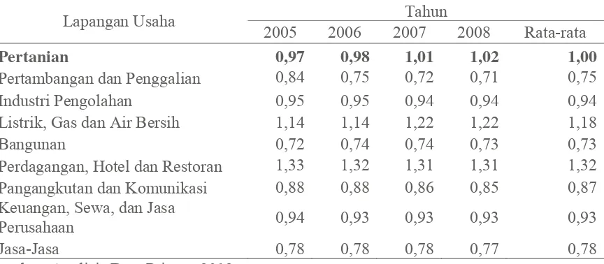 Tabel 2. Hasil Analisis Location Quotient Sektor Perekonomian di Kabupaten Sukoharjo 