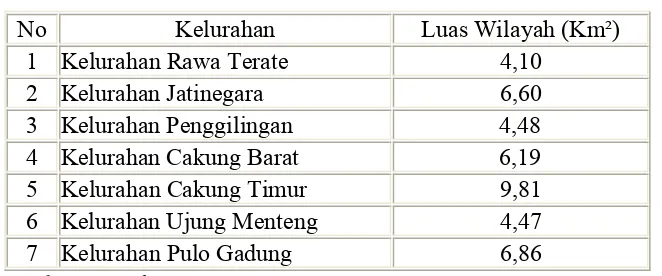 Tabel 4.1 Luas Kelurahan di kecamatan Cakung 