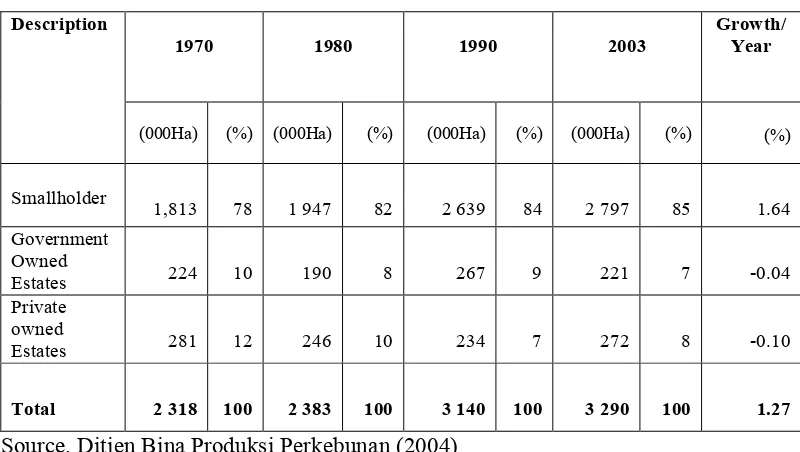 Table 1. Rubber Area and Growth in Indonesia from 1970 to 2003