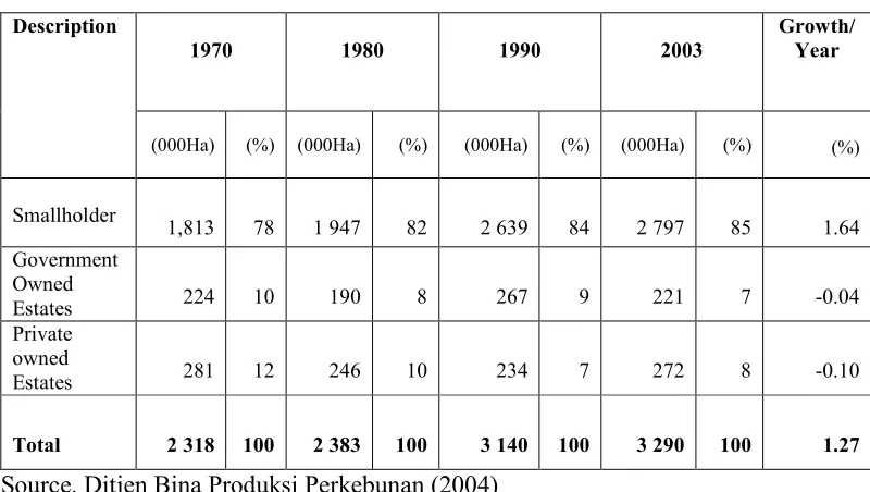 Table 1. Rubber Area and Growth in Indonesia from 1970 to 2003