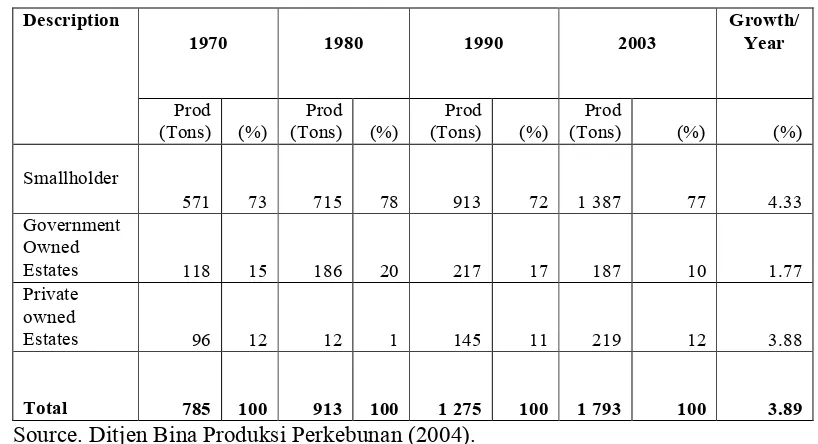 Table 2. Natural Rubber Production and Growth in Indonesia from 1970 to