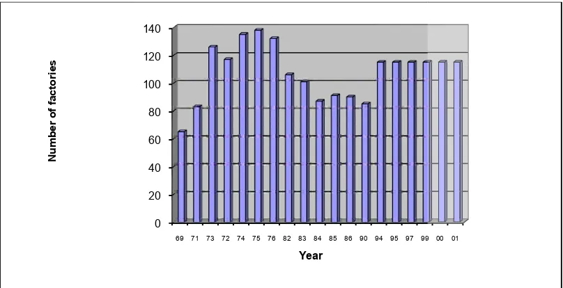 Figure 1. Number of A2001er of Actively Producing Crumb Rubber Factoractories from 1969 to