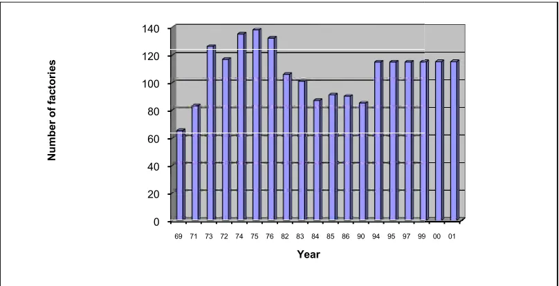 Figure 1. Number of A2001er of Actively Producing Crumb Rubber Factoractories from 1969 to