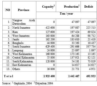 Table 3. Capacity and Production of Crumb Rubber Factories Based onProvinces from 2002 to 2004