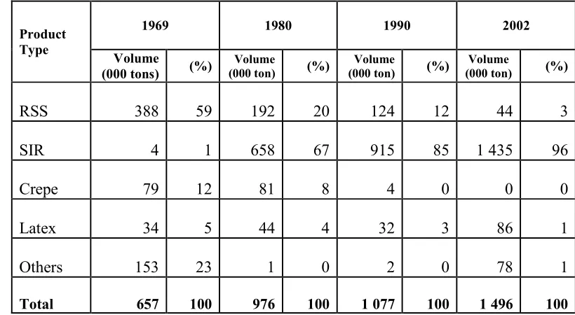 Table 4. Export Volume of Indonesian Natural Rubber Based Product from1969 to 2002