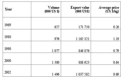 Table 5. Volume, Value and Average Price of Indonesian Exported NaturalRubber from 1969 to 2002