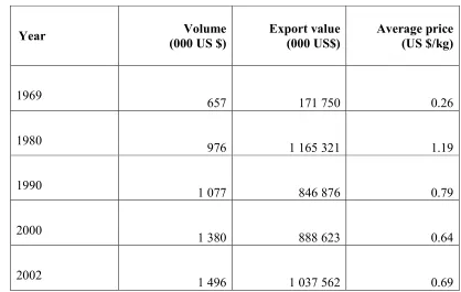 Table 5. Volume, Value and Average Price of Indonesian Exported NaturalRubber from 1969 to 2002