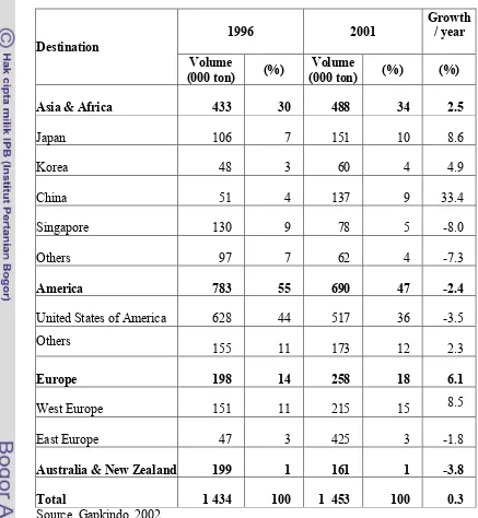 Table 6. Indonesian Rubber Export Based on Destination from 1996 – 2001