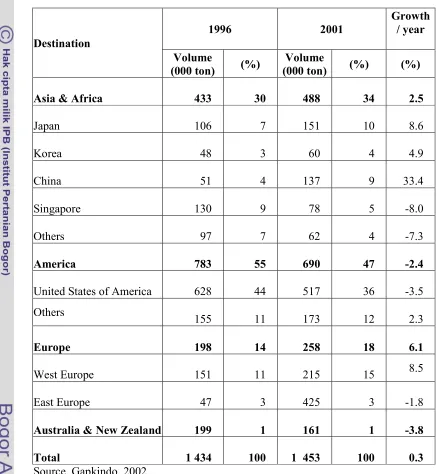 Table 6. Indonesian Rubber Export Based on Destination from 1996 – 2001