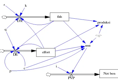 Gambar 2. Pendekatan Model Simulasi ionic modelling Degradasi Sumberdaya 