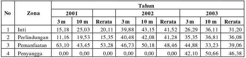Tabel 2. Rekapitulasi data persentase penutupan karang di Taman Nasional 