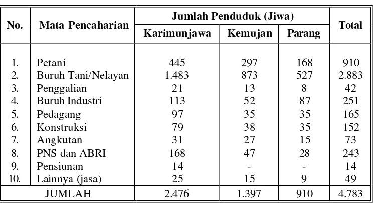 Tabel 4. Data Mata Pencaharian Penduduk Kecamatan Karimunjawa. 