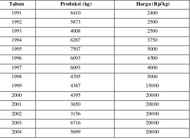 Tabel 5. Produksi dan Harga Ikan Kerapu di Kepulauan Karimunjawa Tahun 1991-2004 