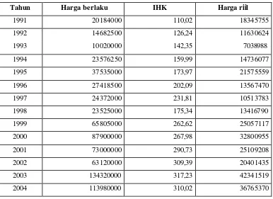 Tabel 7. Produksi dan Harga Ikan Kerapu di Kepulauan Karimunjawa Tahun 1991-2004 