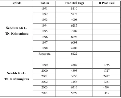 Tabel 8. Selisih Produksi Ikan Kerapu Sebelum dan Setelah Penetapan Taman Nasional Karimunjawa  