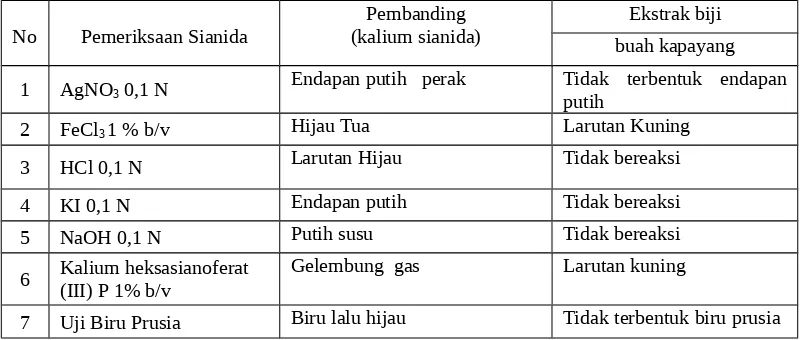 Tabel 2. Hasil pengamatan reaksi warna dari ekstrak biji buah Kapayang (Pemeriksaan kandunganEkstrak Biji Buah Kapayang)