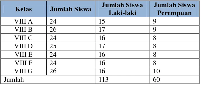 Tabel 1. Daftar Siswa Laki-laki dan perempuan kelas VIII SMP N 3 Pedan. 