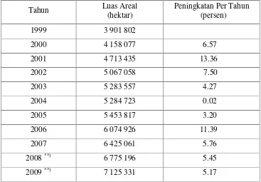 Tabel 1.  Luas Areal Pertanaman Kelapa Sawit di Indonesia  