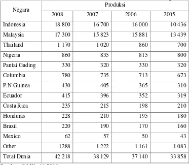 Tabel 2. Perkembangan Produksi Crude Palm Oil Indonesia dan Dunia Periode Tahun 2005-2007 dan Proyeksi 2008     