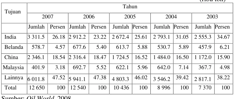 Tabel 4. Ekspor Crude Palm Oil Indonesia Berdasarkan Negara Tujuan Tahun 2003-2007                 