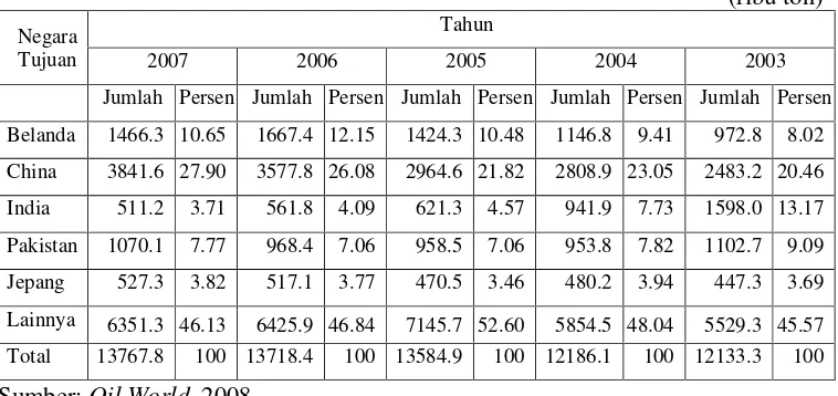 Tabel 5. Ekspor Crude Palm Oil Malaysia Berdasarkan Negara Tujuan Tahun 2003-2007                