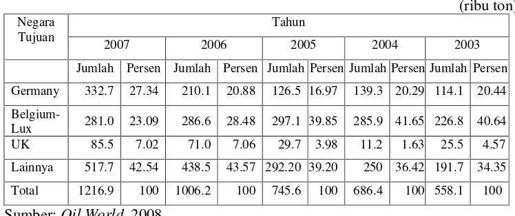 Tabel 7. Ekspor Crude Palm Oil Rotterdam Tahun 2003-2007 Berdasarkan Negara Tujuan                 (ribu ton)