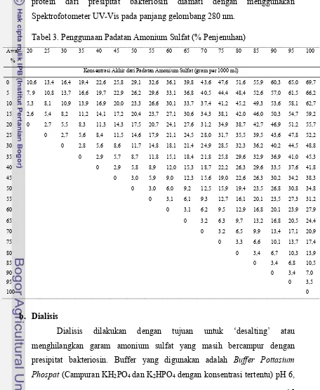 Tabel 3. Penggunaan Padatan Amonium Sulfat (% Penjenuhan)