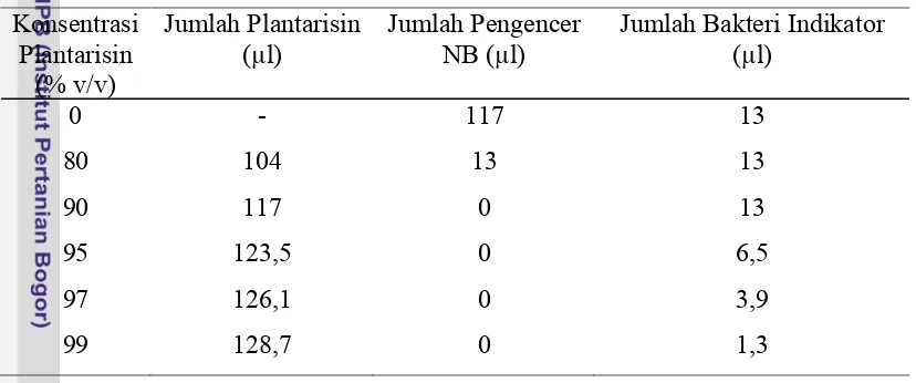 Tabel 4. Kombinasi Plantarisin Murni dengan Pengencer NB untuk Penentuan MIC