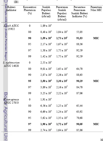 Tabel 11. Jumlah Populasi Bakteri Indikator pada Berbagai Konsentrasi Plantarisin