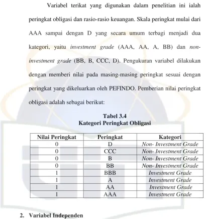 Tabel 3.4 Kategori Peringkat Obligasi 