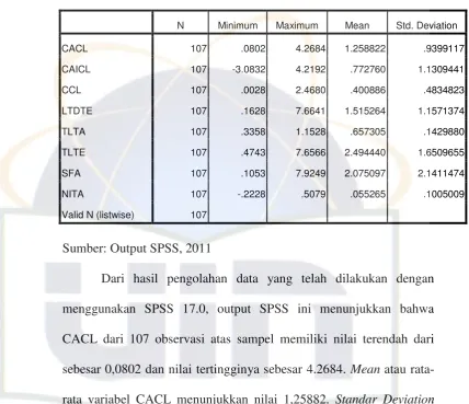 Tabel 4.2 Statistik Deskriptif Variabel Independen 