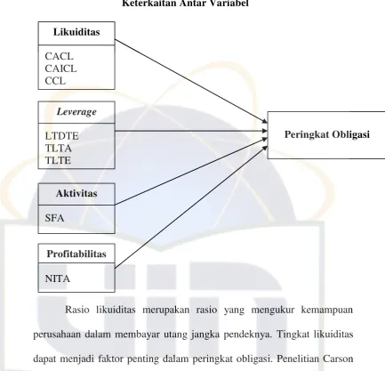 Gambar 2.1 Keterkaitan Antar Variabel 