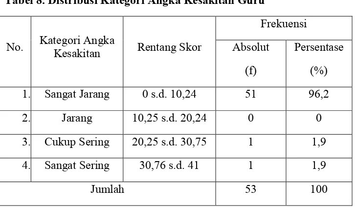 Tabel 7. Distribusi Frekuensi Angka Kesakitan Guru