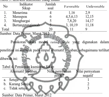 Tabel 3. Kisi-kisi Kuesioner Sikap Bidan  Indikator Jumlah 