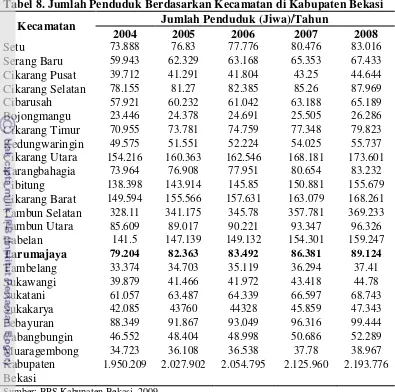 Tabel 8. Jumlah Penduduk Berdasarkan Kecamatan di Kabupaten Bekasi 