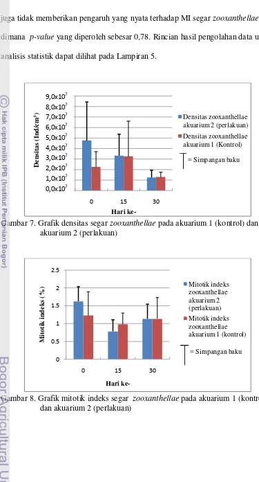 Gambar 7. Grafik densitas segar zooxanthellae pada akuarium 1 (kontrol) dan 
