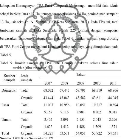 Tabel 5. Tabel 5. Jumlah sampah di TPA Putri Cempo Surakarta selama lima tahun terakhir (ribu ton/tahun) 