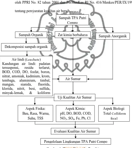 Gambar 4. Skema Kerangka Pemikiran commit to user 