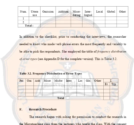 Table 3.1 Checklist of Verb Phrase Error Types