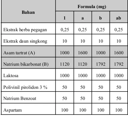 Tabel I. Formula tablet effervescent ekstrak herba pegagan dan ekstrak daun singkong (Ambuk, 2011)