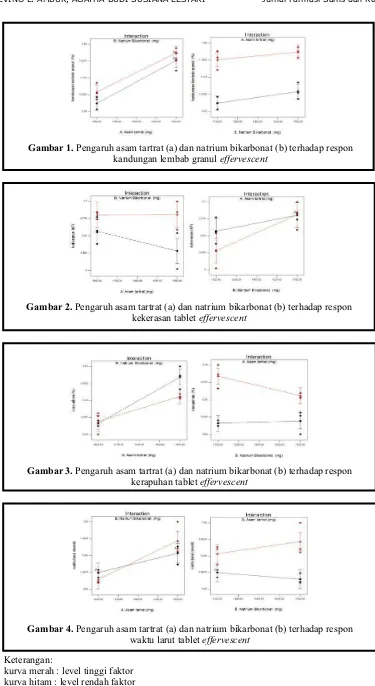 Gambar 4. Pengaruh asam tartrat (a) dan natrium bikarbonat (b) terhadap respon waktu larut tablet effervescent 