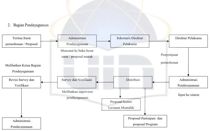 Gambar 4.5 Proses Bisnis Sistem Berjalan Bagian Pendayagunaan (BAZNAS) 