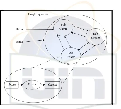 Gambar 2.2 Karakteristik Sistem (Jogiyanto, 2005) 