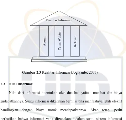 Gambar 2.3 Kualitas Informasi (Jogiyanto, 2005) 