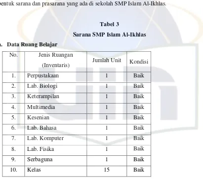 Tabel 3 Sarana SMP Islam Al-Ikhlas 