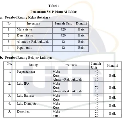 Tabel 4 Prasarana SMP Islam Al-Ikhlas 